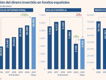 La inversión en fondos de Bolsa internacional se duplica en cinco años