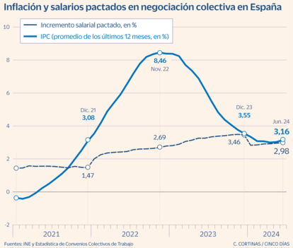 Inflación y salarios pactados en negociación colectiva en España