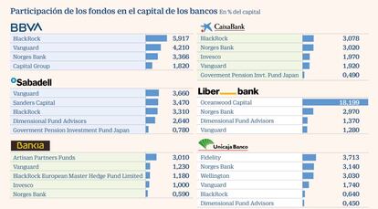 Participación fondos en bancos