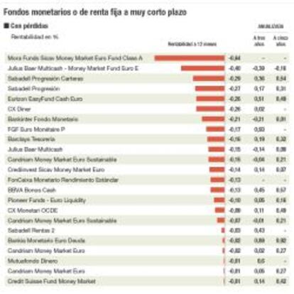 Fondos monetarios o de renta fija a muy corto plazo