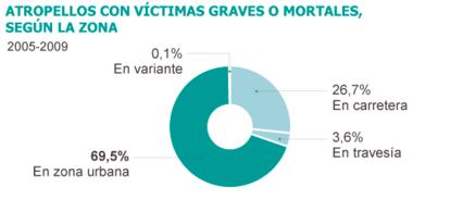 Fuente: DGT y Fundación Mapfre