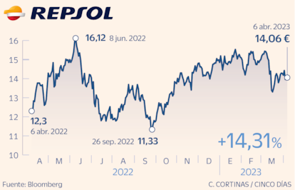 Repsol