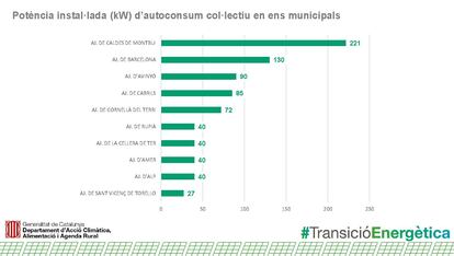Ranking de instalaciones fotovoltaicas de entidades públicas en Cataluña (2022), elaborado por el Departamento de Acción Climática de la Generalitat.