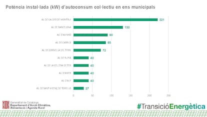 Ranking de instalaciones fotovoltaicas de entidades públicas en Cataluña (2022), elaborado por el Departamento de Acción Climática de la Generalitat.