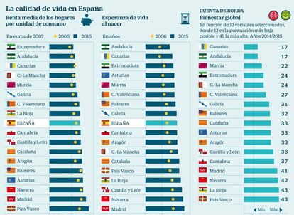 Calidad de vida en España
