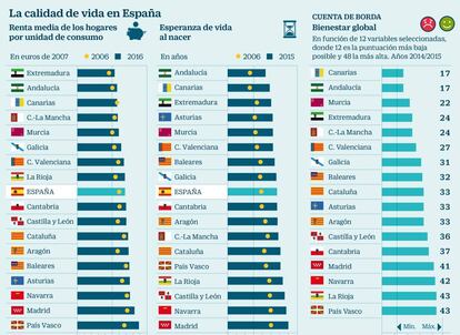  Calidad de vida en Espa&ntilde;a