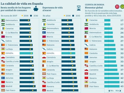 Las comunidades forales, a la cabeza de España en calidad de vida