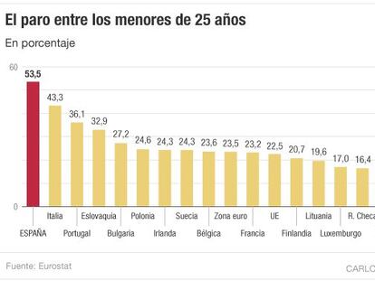 Inyección de 2.790 millones con fondos de la UE para reducir el paro juvenil