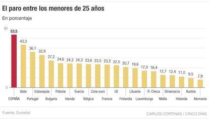 El paro entre los menores de 25 a&ntilde;os