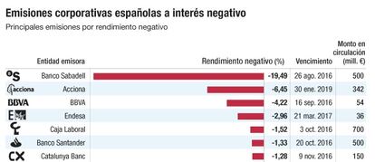 Deuda corporativa