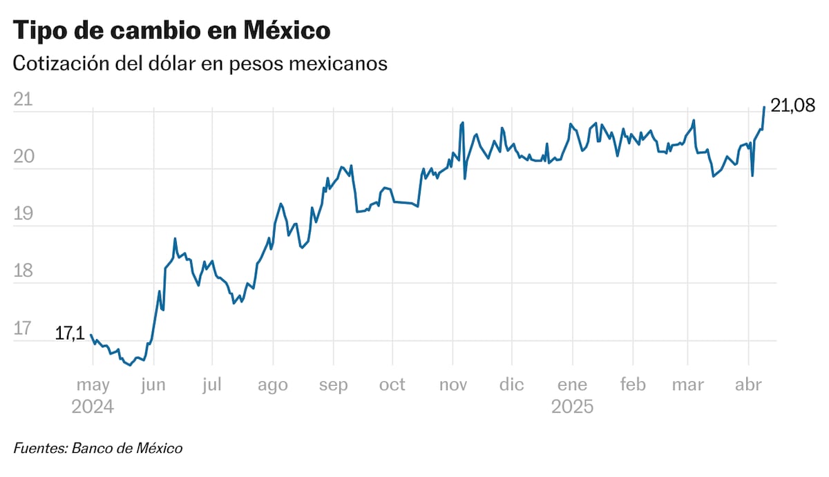 El peso mexicano se estabiliza en 20 unidades por dólar tras el nuevo plazo anunciado por Trump para los aranceles “recíprocos”