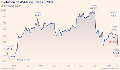 Evolución de ASML en Bolsa en 2024