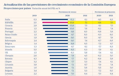 Previsiones de PIB de la Comisión Europea a 7 de julio de 2020