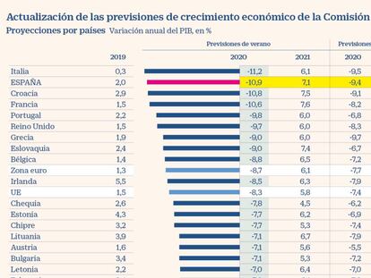 La Comisión Europea empeora sus previsiones y teme una caída del PIB español del 10,9% en 2020