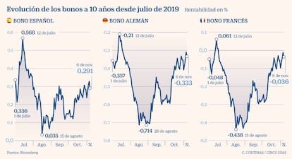 Evolución de los bonos a 10 años desde julio de 2019