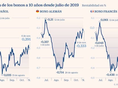 El repunte del interés de la deuda toca techo ante la incertidumbre económica