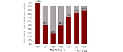 Evolución de las ventas mes a mes.