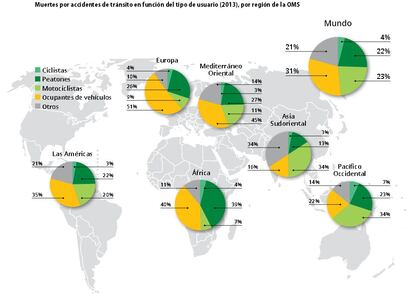 Muertes por accidentes de tránsito en función del tipo de usuario.