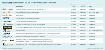 Tipología y condiciones de las transferencias de la banca