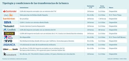 Tipología y condiciones de las transferencias de la banca