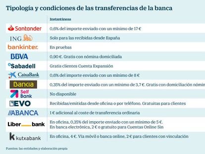 Tipología y condiciones de las transferencias de la banca