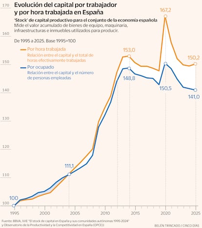 Evolución del capital por trabajador y por hora trabajada en España Gráfico