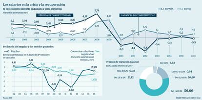 Los salarios en la crisis y la recuperación