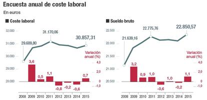 Coste laboral