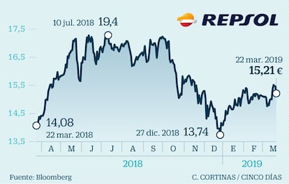 Repsol arrebató el año pasado a Mercadona el cetro de la compañía española con mayor facturación. Además, es la cotizada no financiera con mayor cifra de negocio, superando a Telefónica tras nueve años de liderazgo de la teleco. La compañía ha empezado el ejercicio con una revalorización superior al 8,5%, recuperando todo el terreno perdido en 2018. “Dentro de la Bolsa española, las compañías petroleras son las que más nos están atrayendo”, reconoce Patricia López del Río, jefa de renta variable en Credit Suisse. “Dentro de este segmento nos gustan tanto las grandes como las medianas”, apunta. Para los expertos de la agencia de rating S&P, “Repsol encara 2019 con un balance reforzado para afrontar los riesgos geopolíticos, incluidos los problemas en Venezuela y, en menor medida, en Libia”. Los 35 analistas que siguen la evolución de las cuentas de la petrolera consideran que tiene un potencial de revalorización del 17,7% y la gran mayoría recomienda comprar acciones.