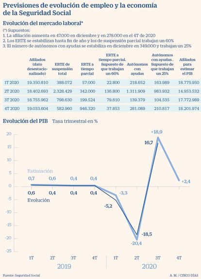 Previsiones de empleo y PIB de la Seguridad Social