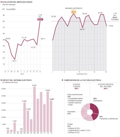 Fuente: elaboración propia con datos de OMIP (Operador del Mercado Ibérico).