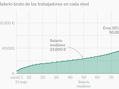 ¿Cómo de ‘rico’ eres según tu sueldo? Consulte su posición en la escalera salarial