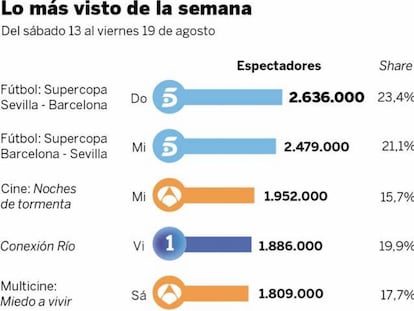 Audiencias de la semana (del 13 al 19 de agosto)