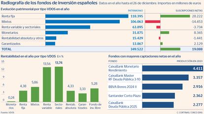 Radiografía de los fondos de inversión españoles