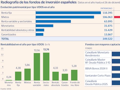 Los fondos conservadores atraen este año el récord de 38.700 millones de euros