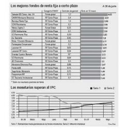 Los monetarios rentan más que la inflación por primera vez desde 2001