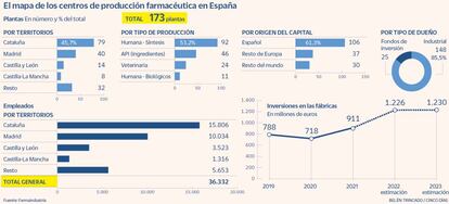 El mapa de los centros de producción farmacéutica en España