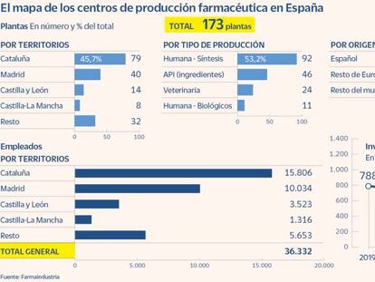 Cataluña, motor farmacéutico de España con casi una de cada dos fábricas