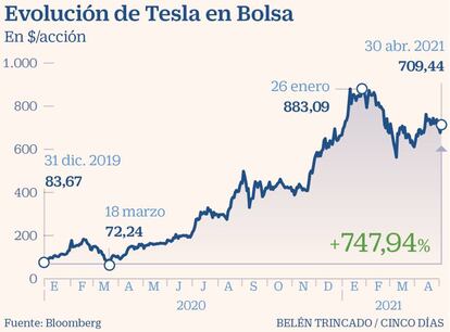 Evolución de Tesla en Bolsa