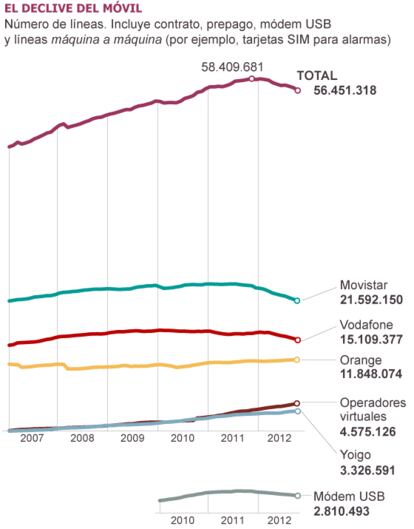 Fuente: CMT, operadores y elaboración propia.