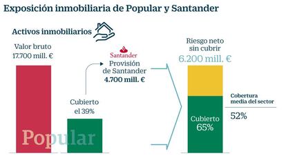 Exposición inmobiliaria de Popular y Santander