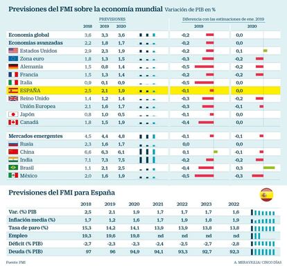 Previsiones del FMI para el mundo y para españa abril 2019