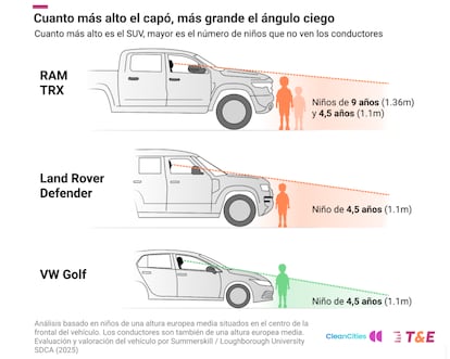 Visibility analysis from the car driver's seat of different heights, based on middle European height located in front of the vehicle.