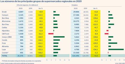 Los principales supermercados regionales hasta 2020