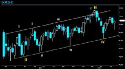 Gráfico del Euro Stoxx