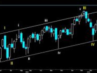 Gráfico del Euro Stoxx