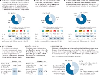Los catalanes ante el independentismo