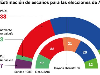 Elecciones Andalucia 2022