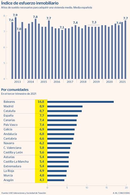 Índice de esfuerzo inmobiliario