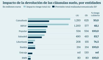 Impacto de la devoluci&oacute;n de la cl&aacute;usula suelo